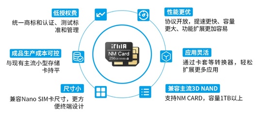 ITMA智慧终端存储协会 以NMCard标准化产品引领存储新生态